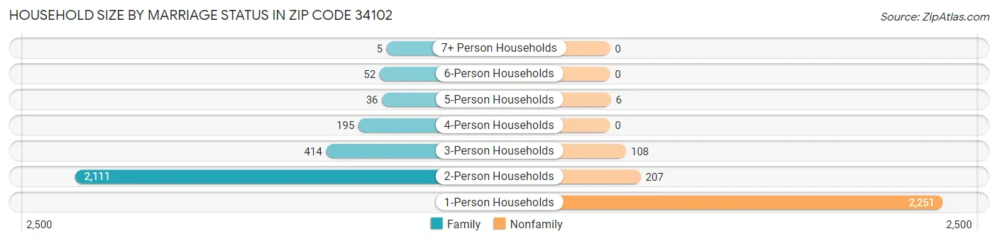 Household Size by Marriage Status in Zip Code 34102