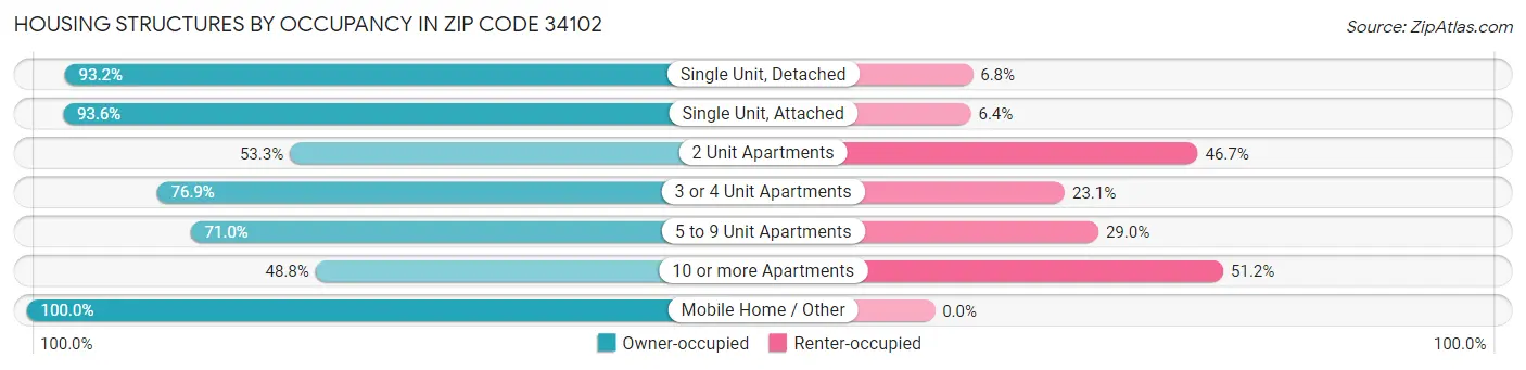 Housing Structures by Occupancy in Zip Code 34102