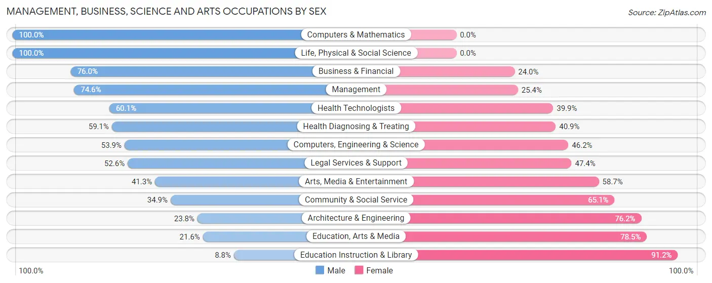 Management, Business, Science and Arts Occupations by Sex in Zip Code 34102