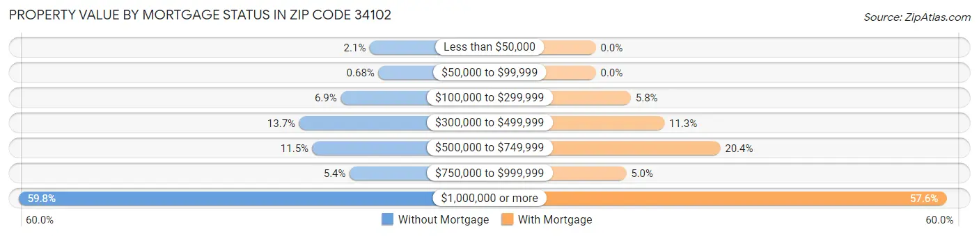 Property Value by Mortgage Status in Zip Code 34102