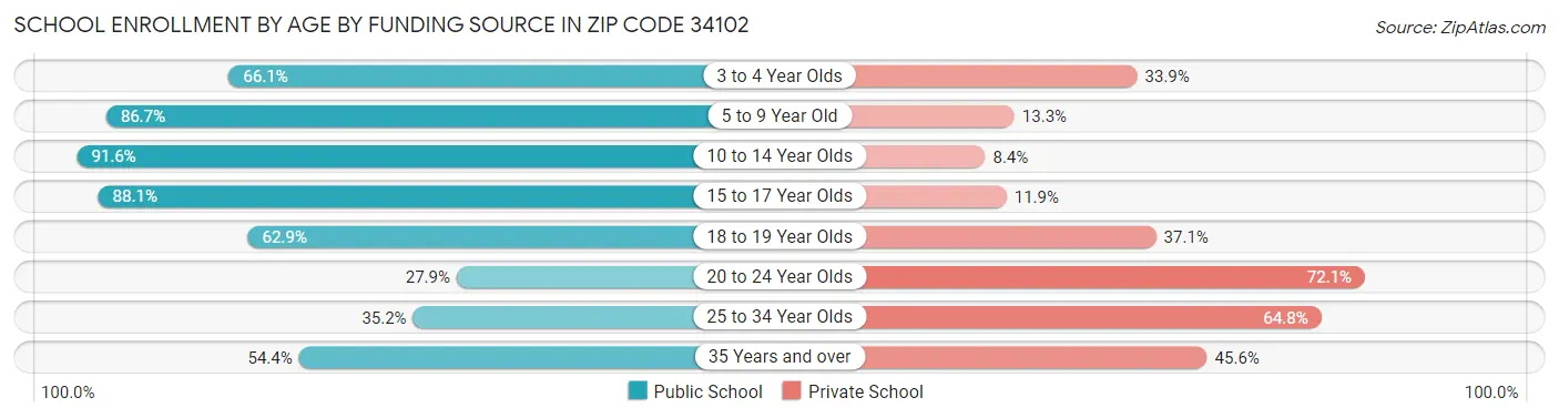 School Enrollment by Age by Funding Source in Zip Code 34102