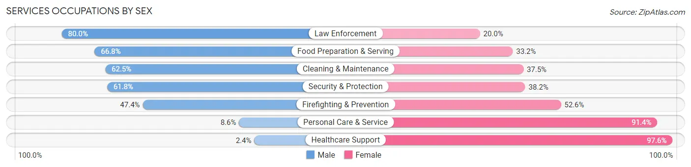 Services Occupations by Sex in Zip Code 34102