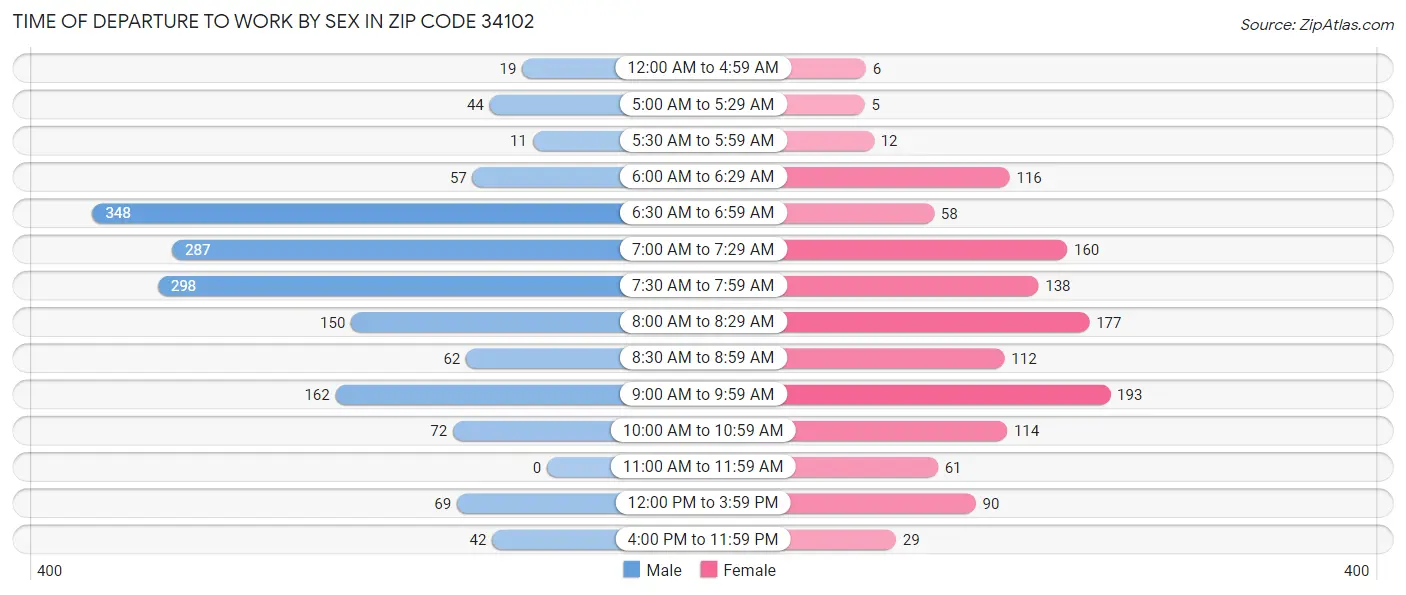 Time of Departure to Work by Sex in Zip Code 34102