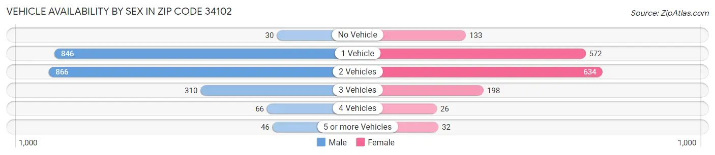 Vehicle Availability by Sex in Zip Code 34102