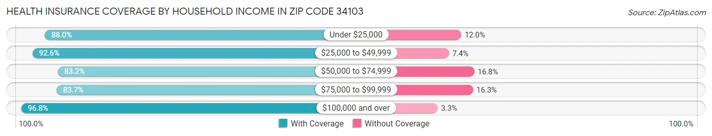 Health Insurance Coverage by Household Income in Zip Code 34103