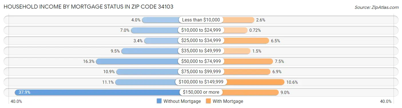 Household Income by Mortgage Status in Zip Code 34103