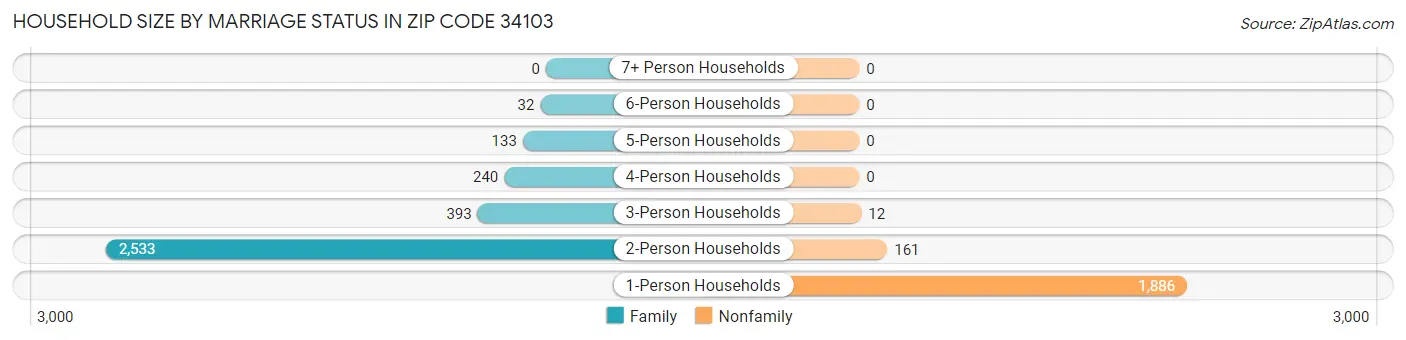 Household Size by Marriage Status in Zip Code 34103