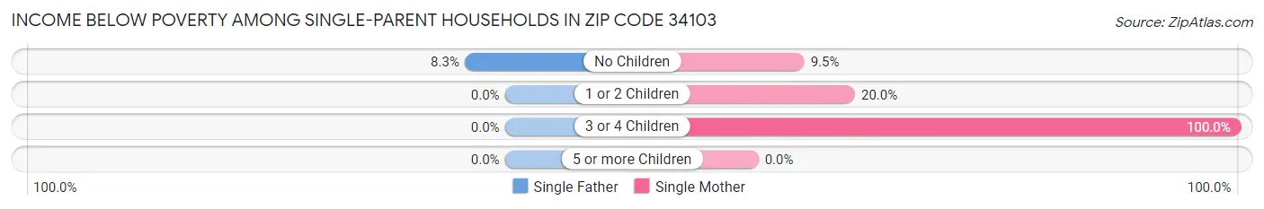 Income Below Poverty Among Single-Parent Households in Zip Code 34103