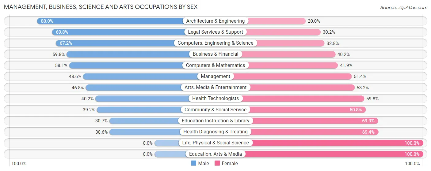Management, Business, Science and Arts Occupations by Sex in Zip Code 34103