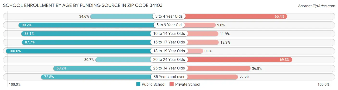 School Enrollment by Age by Funding Source in Zip Code 34103