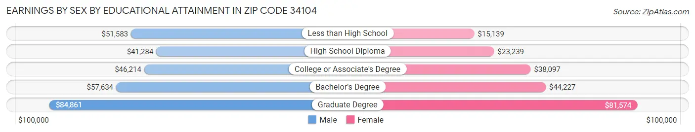 Earnings by Sex by Educational Attainment in Zip Code 34104