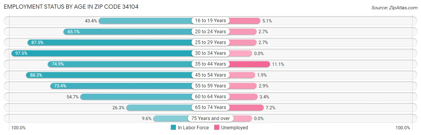 Employment Status by Age in Zip Code 34104