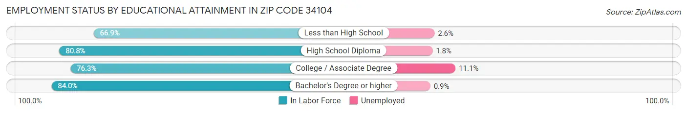 Employment Status by Educational Attainment in Zip Code 34104