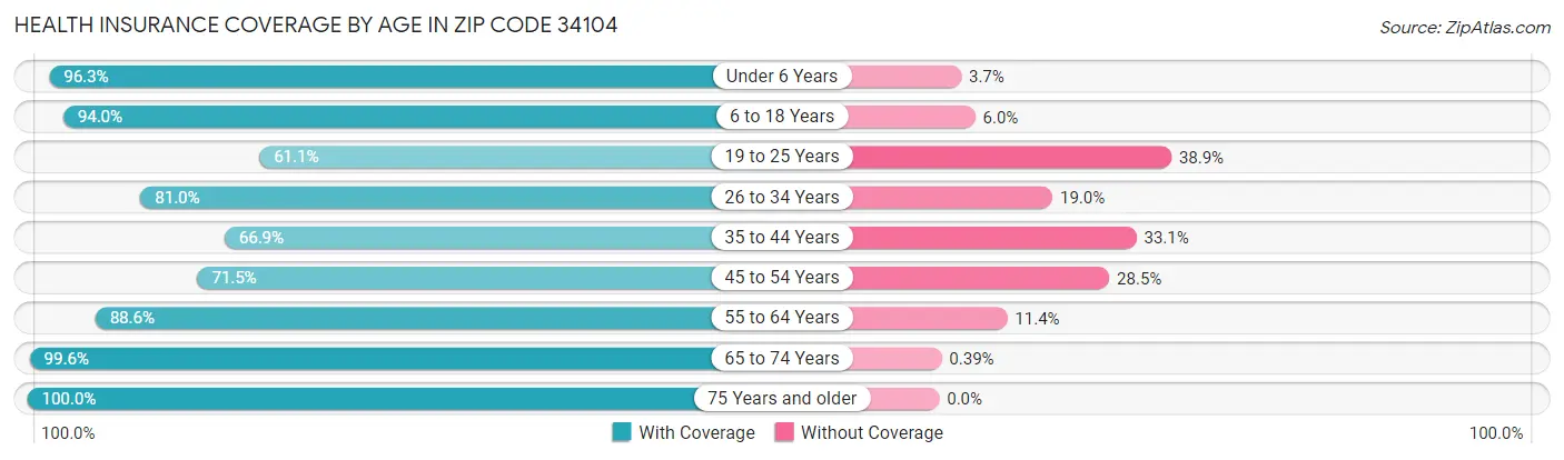 Health Insurance Coverage by Age in Zip Code 34104