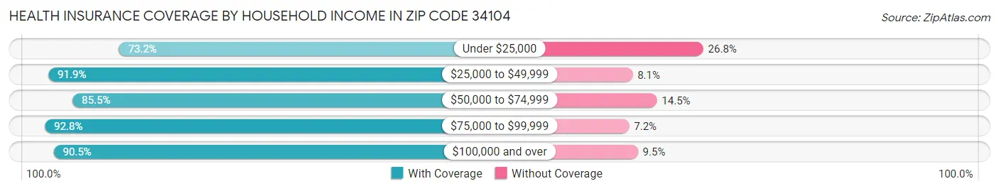 Health Insurance Coverage by Household Income in Zip Code 34104
