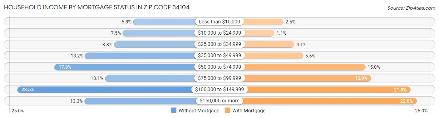 Household Income by Mortgage Status in Zip Code 34104