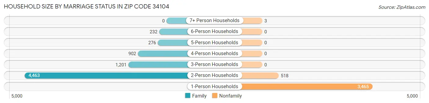 Household Size by Marriage Status in Zip Code 34104