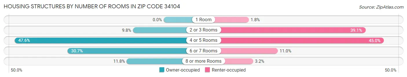 Housing Structures by Number of Rooms in Zip Code 34104