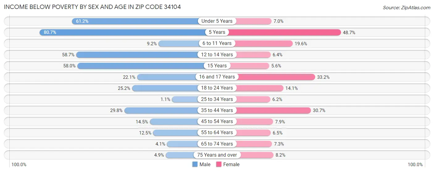 Income Below Poverty by Sex and Age in Zip Code 34104
