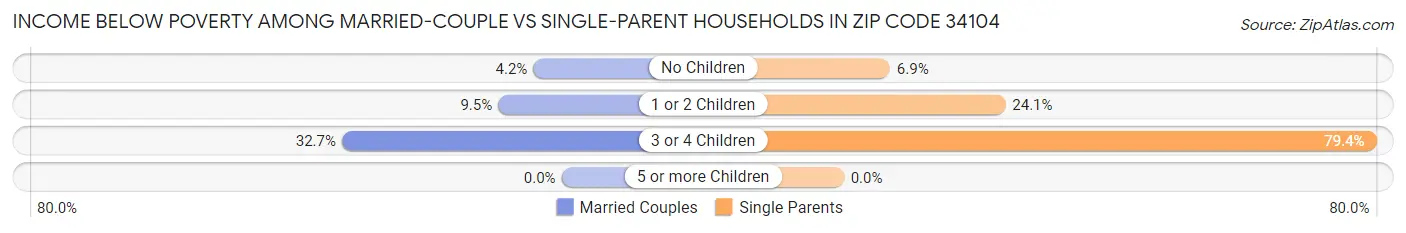 Income Below Poverty Among Married-Couple vs Single-Parent Households in Zip Code 34104