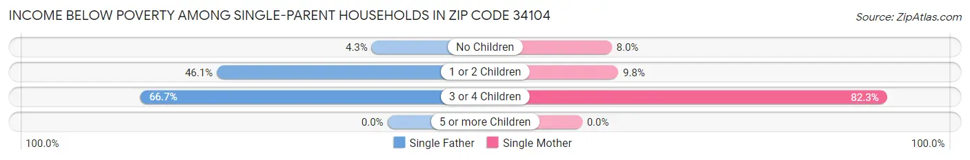Income Below Poverty Among Single-Parent Households in Zip Code 34104