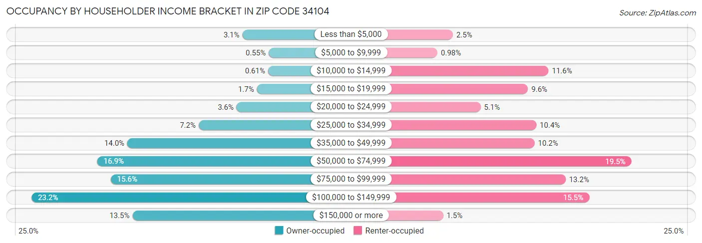Occupancy by Householder Income Bracket in Zip Code 34104