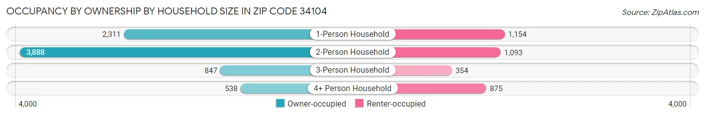 Occupancy by Ownership by Household Size in Zip Code 34104