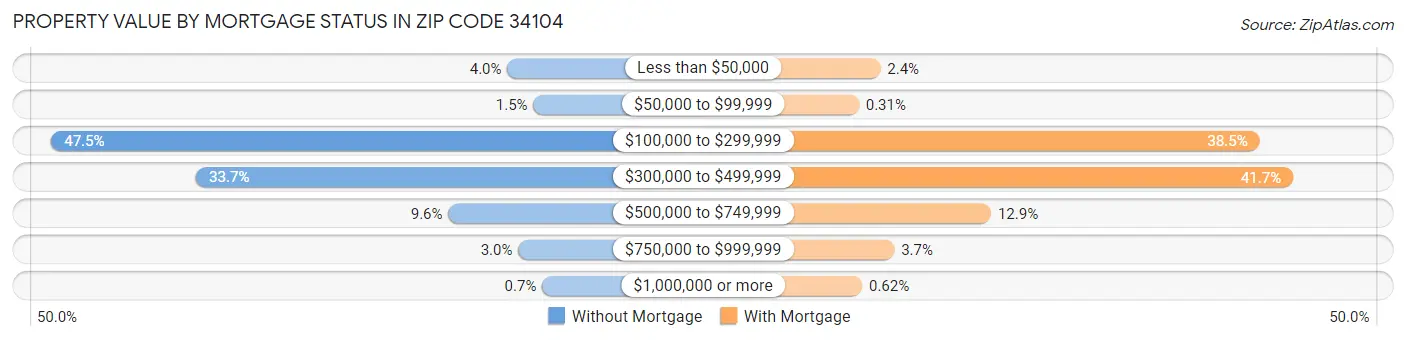Property Value by Mortgage Status in Zip Code 34104
