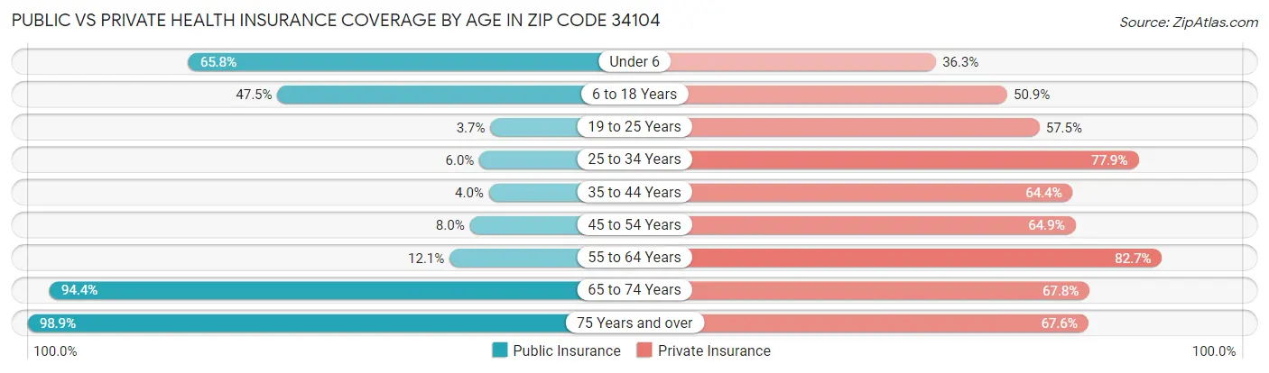Public vs Private Health Insurance Coverage by Age in Zip Code 34104