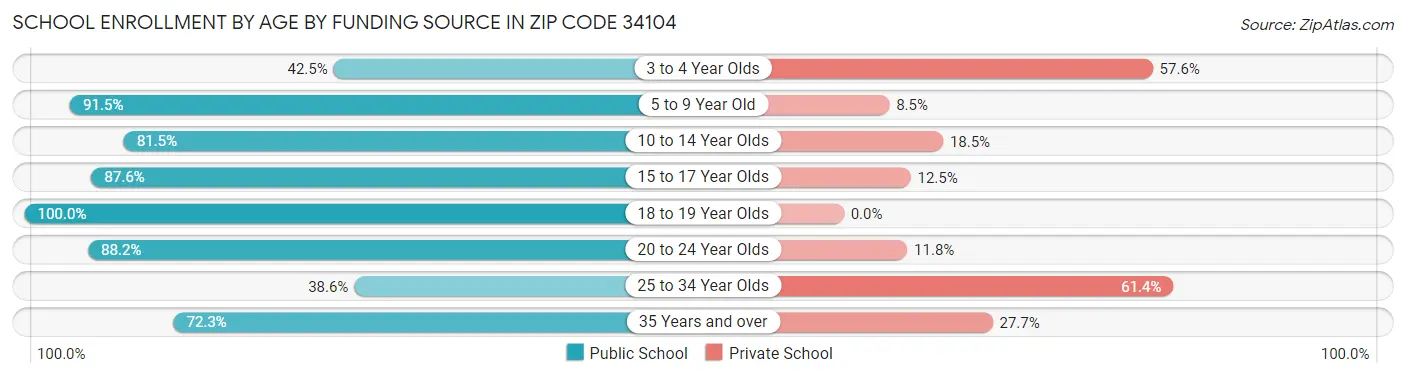 School Enrollment by Age by Funding Source in Zip Code 34104