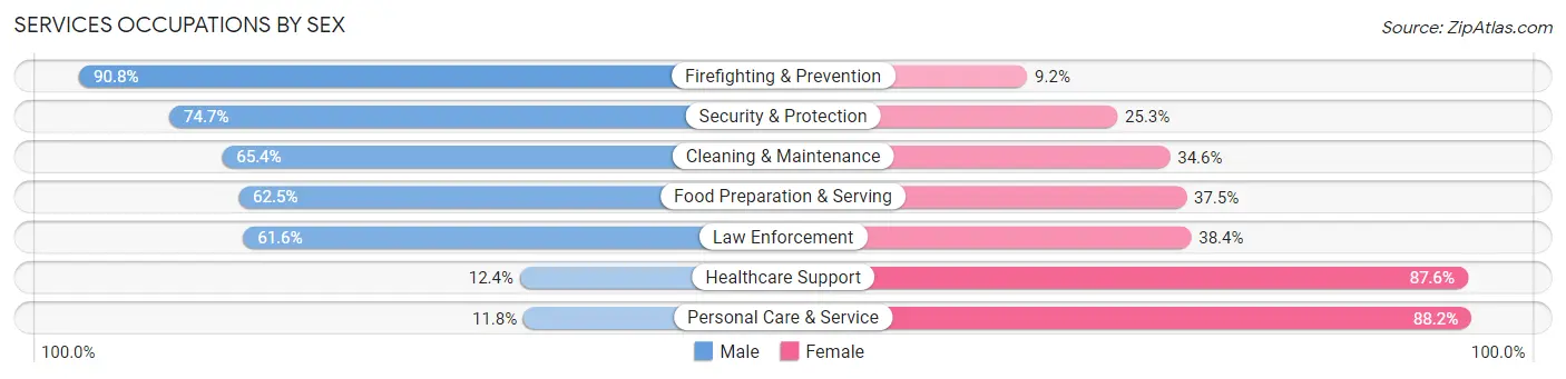 Services Occupations by Sex in Zip Code 34104