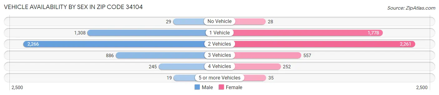 Vehicle Availability by Sex in Zip Code 34104