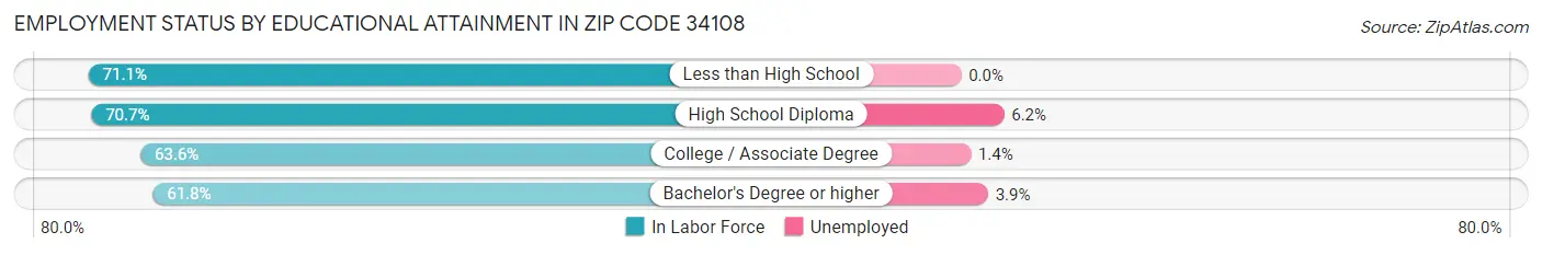 Employment Status by Educational Attainment in Zip Code 34108