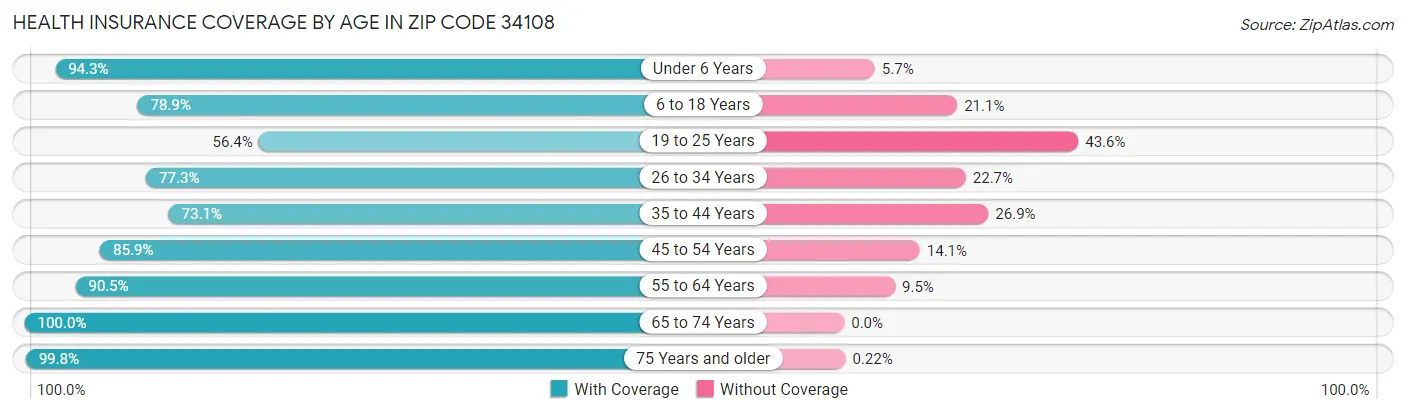 Health Insurance Coverage by Age in Zip Code 34108