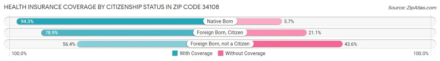 Health Insurance Coverage by Citizenship Status in Zip Code 34108