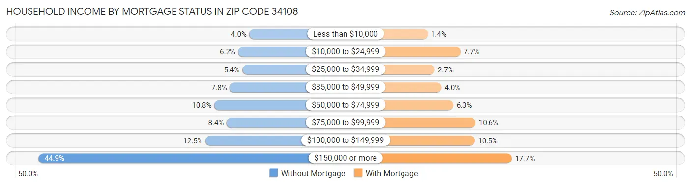 Household Income by Mortgage Status in Zip Code 34108