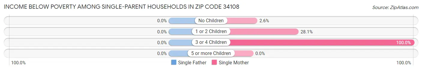 Income Below Poverty Among Single-Parent Households in Zip Code 34108
