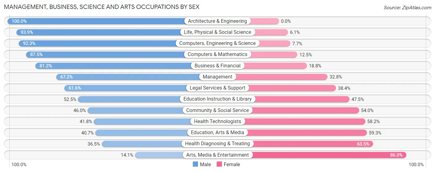 Management, Business, Science and Arts Occupations by Sex in Zip Code 34108