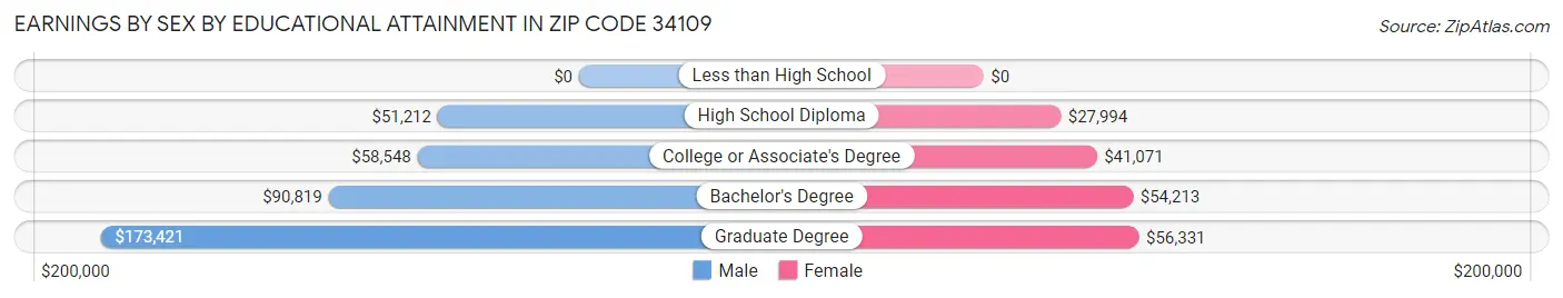 Earnings by Sex by Educational Attainment in Zip Code 34109