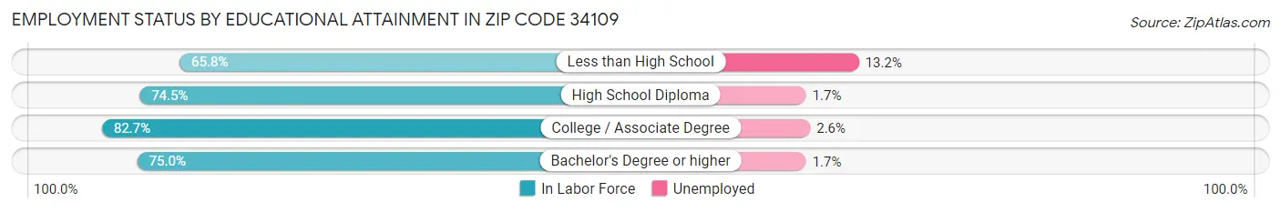 Employment Status by Educational Attainment in Zip Code 34109