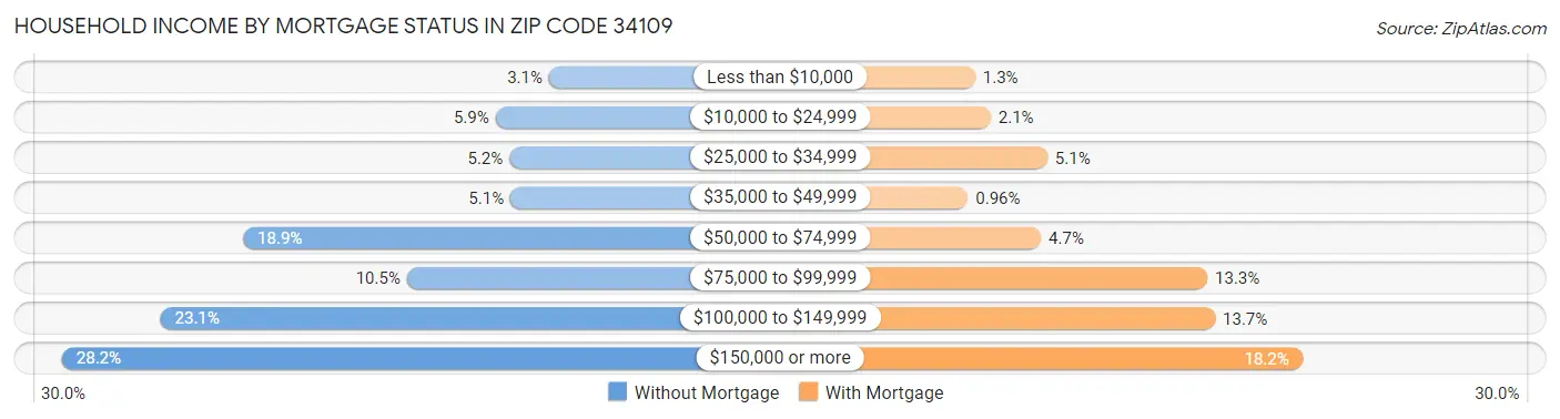 Household Income by Mortgage Status in Zip Code 34109