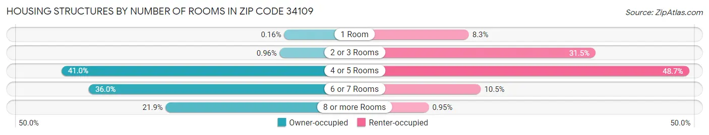 Housing Structures by Number of Rooms in Zip Code 34109