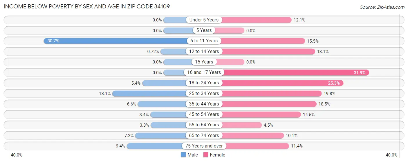 Income Below Poverty by Sex and Age in Zip Code 34109