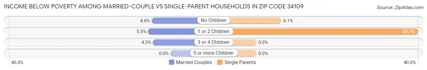 Income Below Poverty Among Married-Couple vs Single-Parent Households in Zip Code 34109
