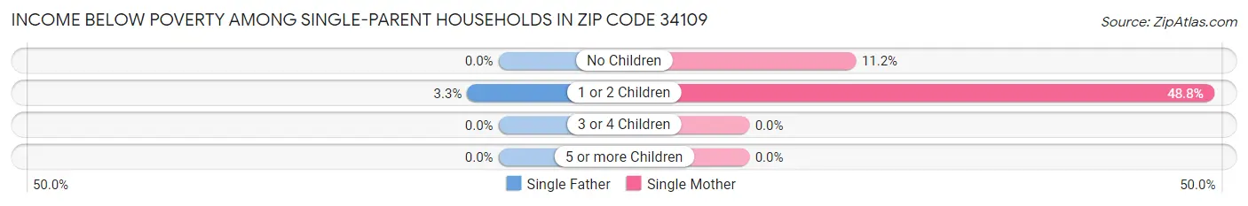 Income Below Poverty Among Single-Parent Households in Zip Code 34109