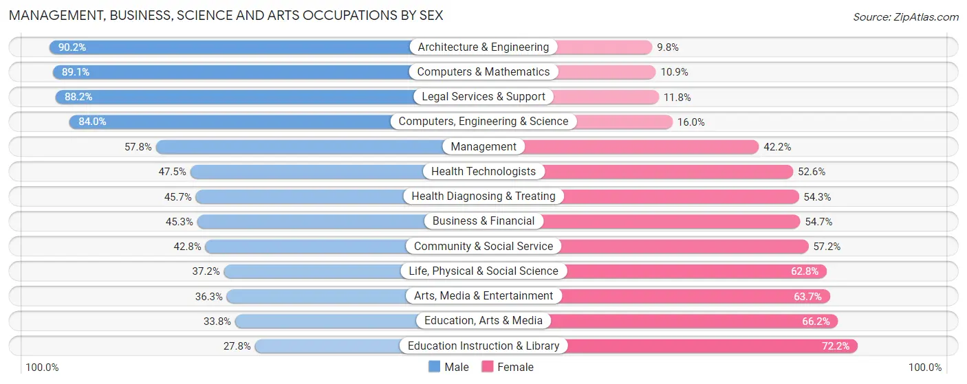Management, Business, Science and Arts Occupations by Sex in Zip Code 34109