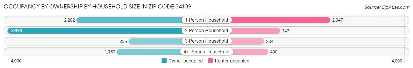Occupancy by Ownership by Household Size in Zip Code 34109