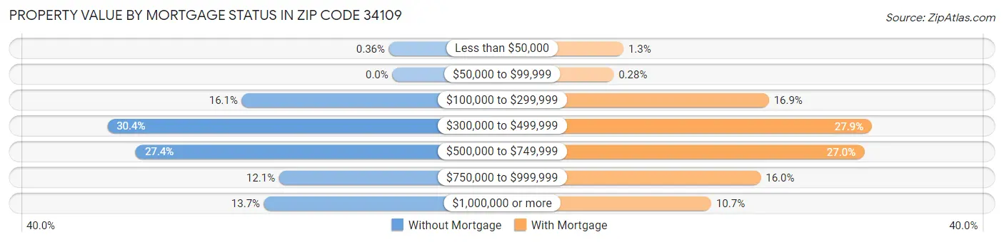 Property Value by Mortgage Status in Zip Code 34109