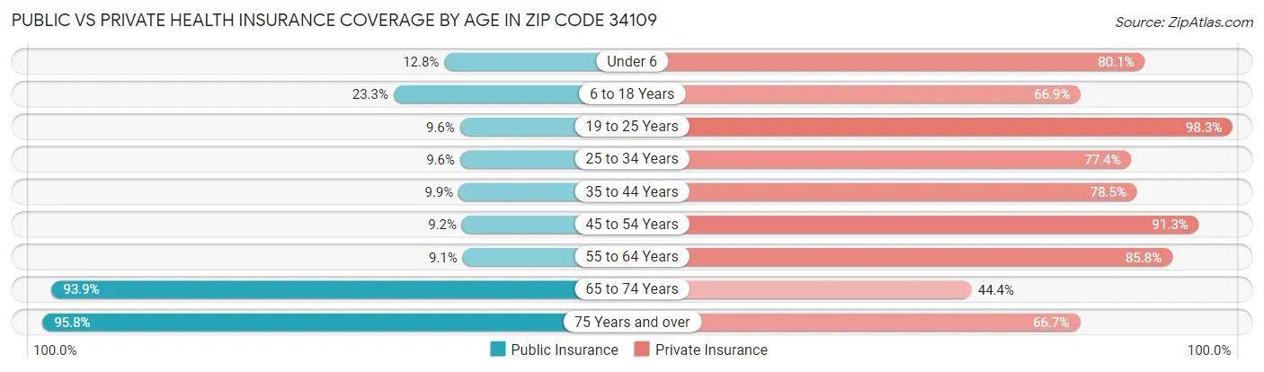 Public vs Private Health Insurance Coverage by Age in Zip Code 34109