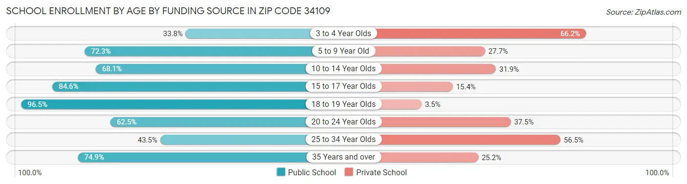 School Enrollment by Age by Funding Source in Zip Code 34109